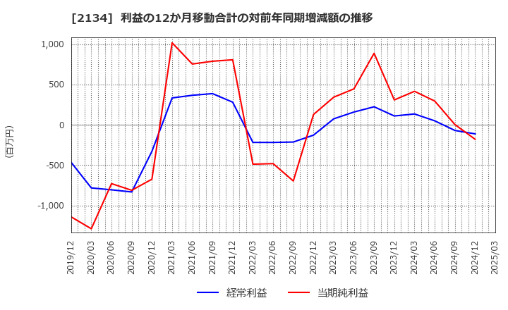 2134 北浜キャピタルパートナーズ(株): 利益の12か月移動合計の対前年同期増減額の推移