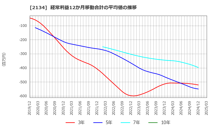 2134 北浜キャピタルパートナーズ(株): 経常利益12か月移動合計の平均値の推移