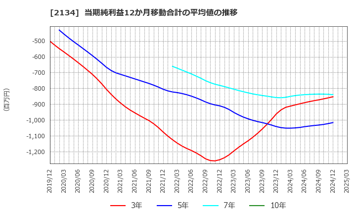 2134 北浜キャピタルパートナーズ(株): 当期純利益12か月移動合計の平均値の推移