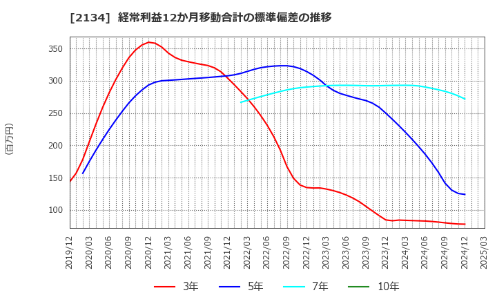 2134 北浜キャピタルパートナーズ(株): 経常利益12か月移動合計の標準偏差の推移