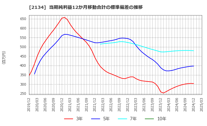 2134 北浜キャピタルパートナーズ(株): 当期純利益12か月移動合計の標準偏差の推移