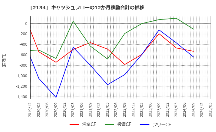 2134 北浜キャピタルパートナーズ(株): キャッシュフローの12か月移動合計の推移
