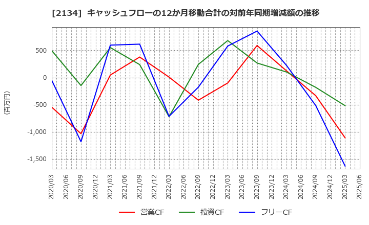 2134 北浜キャピタルパートナーズ(株): キャッシュフローの12か月移動合計の対前年同期増減額の推移