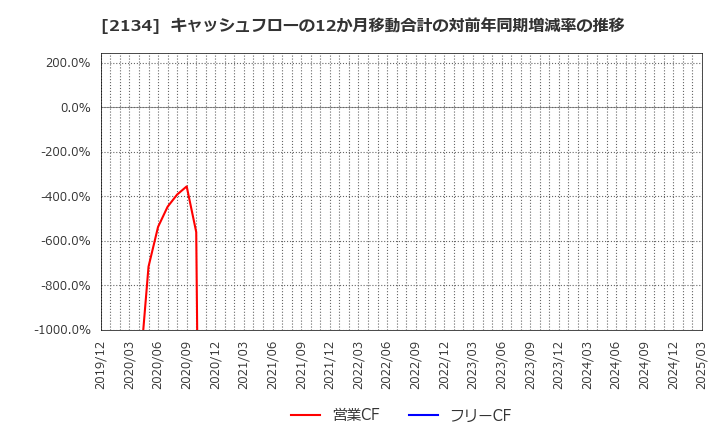 2134 北浜キャピタルパートナーズ(株): キャッシュフローの12か月移動合計の対前年同期増減率の推移