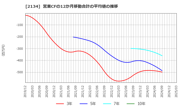2134 北浜キャピタルパートナーズ(株): 営業CFの12か月移動合計の平均値の推移