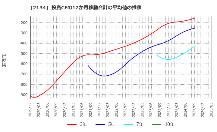 2134 北浜キャピタルパートナーズ(株): 投資CFの12か月移動合計の平均値の推移