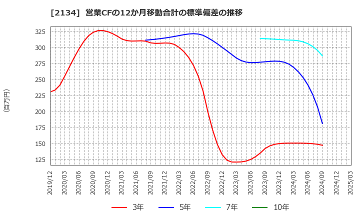 2134 北浜キャピタルパートナーズ(株): 営業CFの12か月移動合計の標準偏差の推移