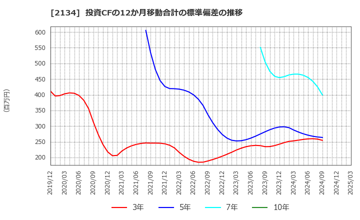 2134 北浜キャピタルパートナーズ(株): 投資CFの12か月移動合計の標準偏差の推移