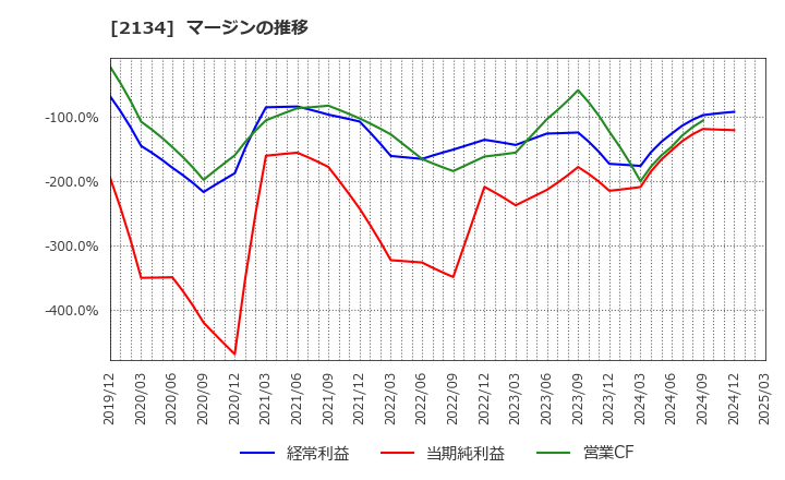 2134 北浜キャピタルパートナーズ(株): マージンの推移