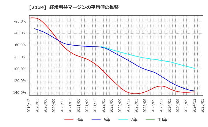 2134 北浜キャピタルパートナーズ(株): 経常利益マージンの平均値の推移