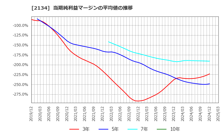 2134 北浜キャピタルパートナーズ(株): 当期純利益マージンの平均値の推移