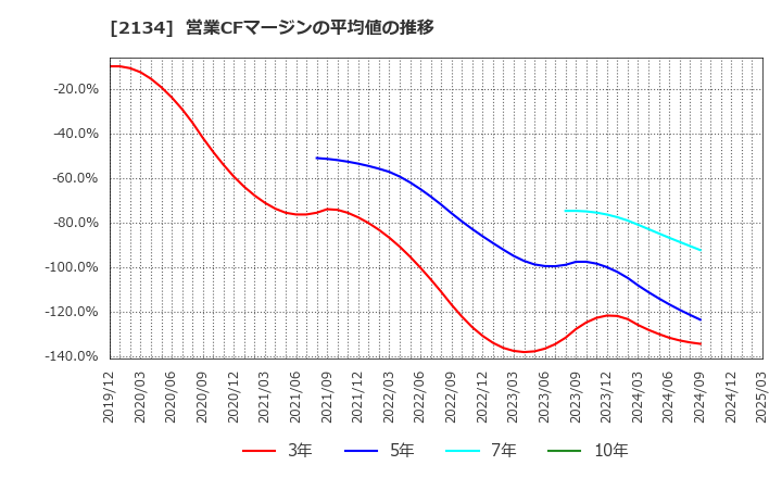 2134 北浜キャピタルパートナーズ(株): 営業CFマージンの平均値の推移