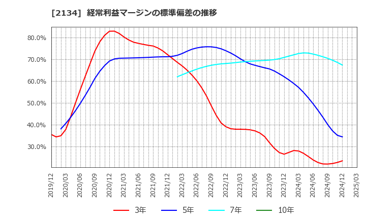 2134 北浜キャピタルパートナーズ(株): 経常利益マージンの標準偏差の推移