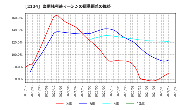 2134 北浜キャピタルパートナーズ(株): 当期純利益マージンの標準偏差の推移