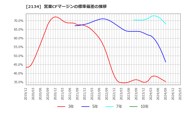 2134 北浜キャピタルパートナーズ(株): 営業CFマージンの標準偏差の推移