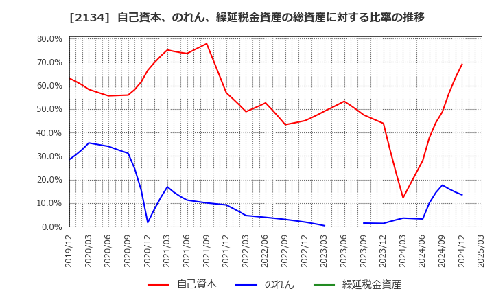 2134 北浜キャピタルパートナーズ(株): 自己資本、のれん、繰延税金資産の総資産に対する比率の推移