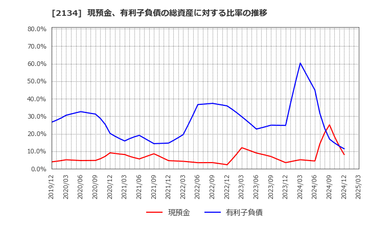 2134 北浜キャピタルパートナーズ(株): 現預金、有利子負債の総資産に対する比率の推移
