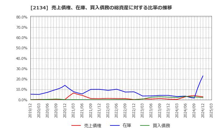 2134 北浜キャピタルパートナーズ(株): 売上債権、在庫、買入債務の総資産に対する比率の推移