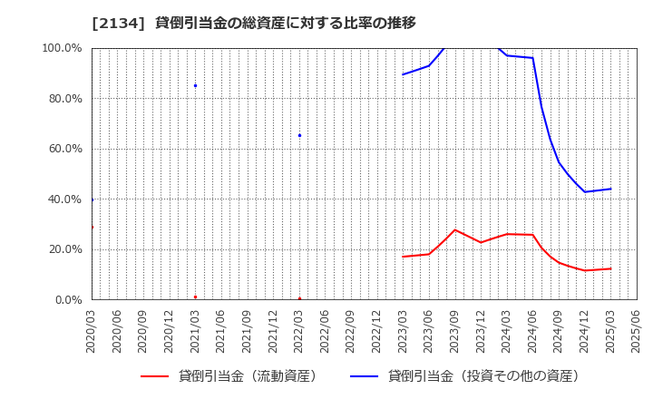 2134 北浜キャピタルパートナーズ(株): 貸倒引当金の総資産に対する比率の推移