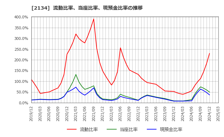 2134 北浜キャピタルパートナーズ(株): 流動比率、当座比率、現預金比率の推移