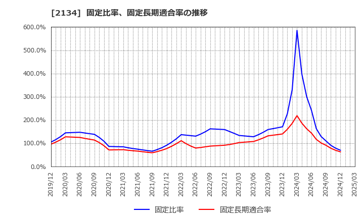 2134 北浜キャピタルパートナーズ(株): 固定比率、固定長期適合率の推移