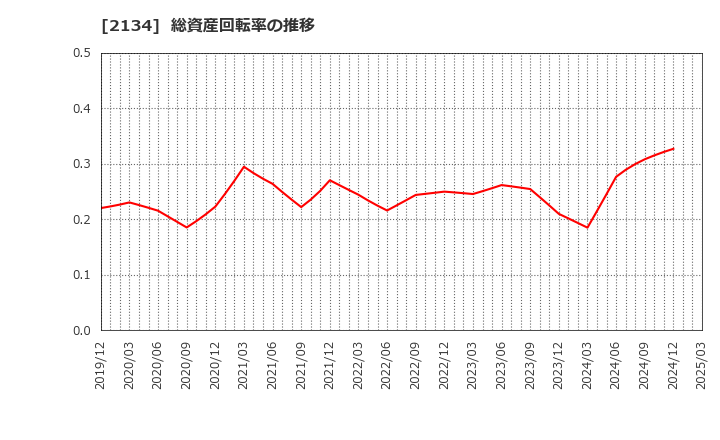 2134 北浜キャピタルパートナーズ(株): 総資産回転率の推移