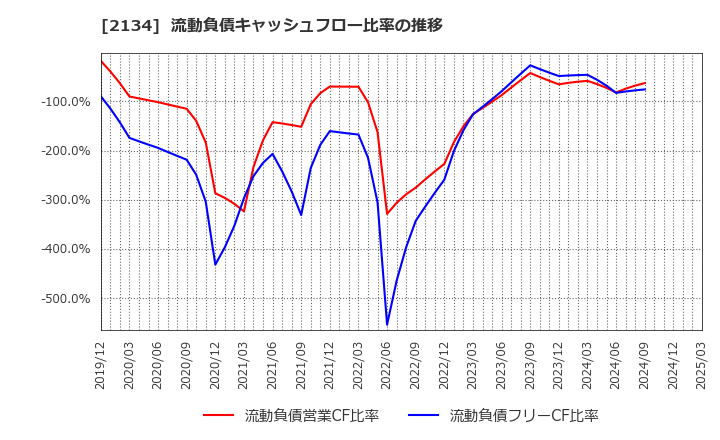 2134 北浜キャピタルパートナーズ(株): 流動負債キャッシュフロー比率の推移