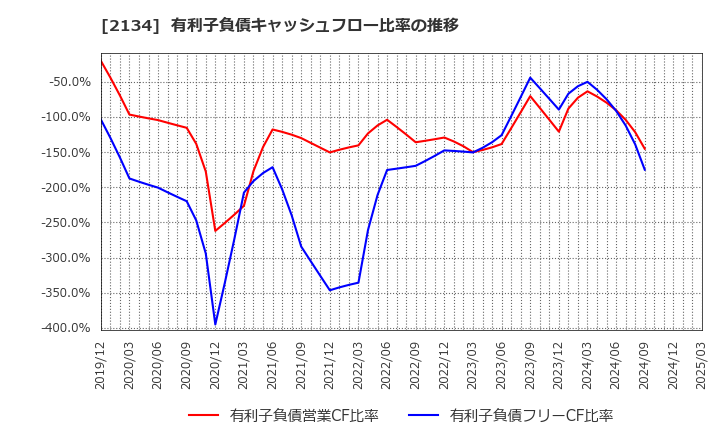 2134 北浜キャピタルパートナーズ(株): 有利子負債キャッシュフロー比率の推移
