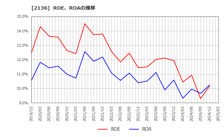 2136 (株)ヒップ: ROE、ROAの推移