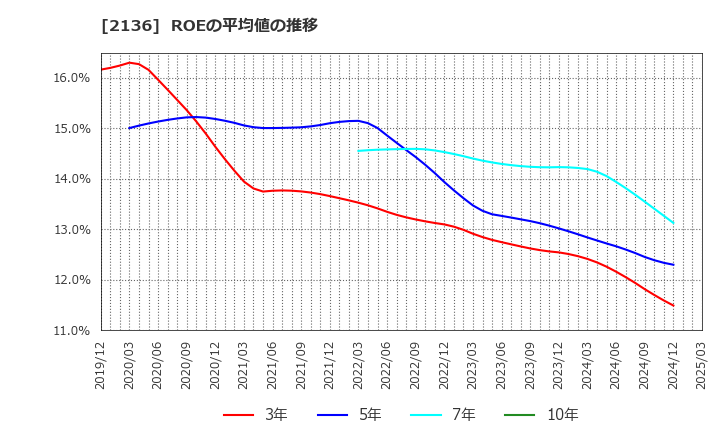 2136 (株)ヒップ: ROEの平均値の推移