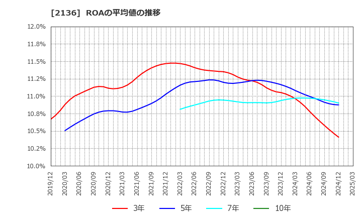 2136 (株)ヒップ: ROAの平均値の推移
