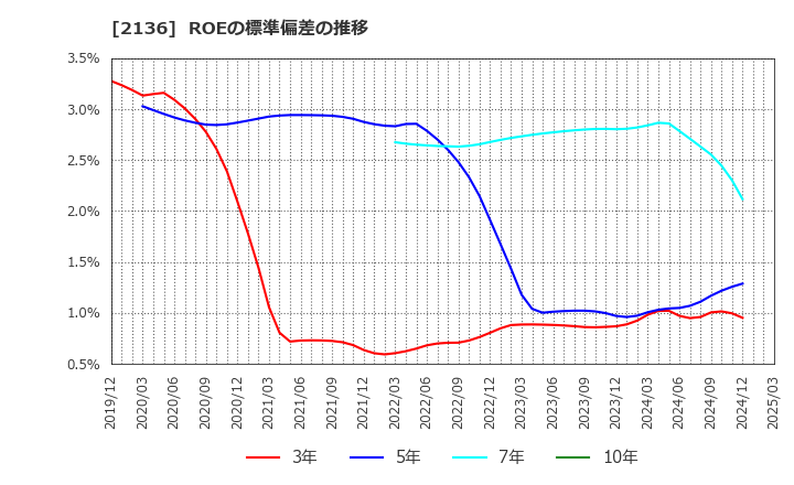 2136 (株)ヒップ: ROEの標準偏差の推移