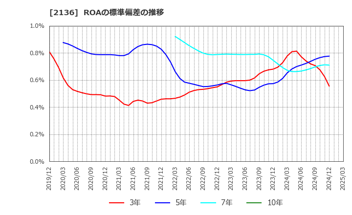 2136 (株)ヒップ: ROAの標準偏差の推移