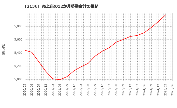 2136 (株)ヒップ: 売上高の12か月移動合計の推移