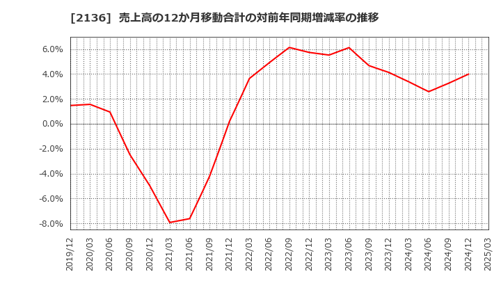 2136 (株)ヒップ: 売上高の12か月移動合計の対前年同期増減率の推移