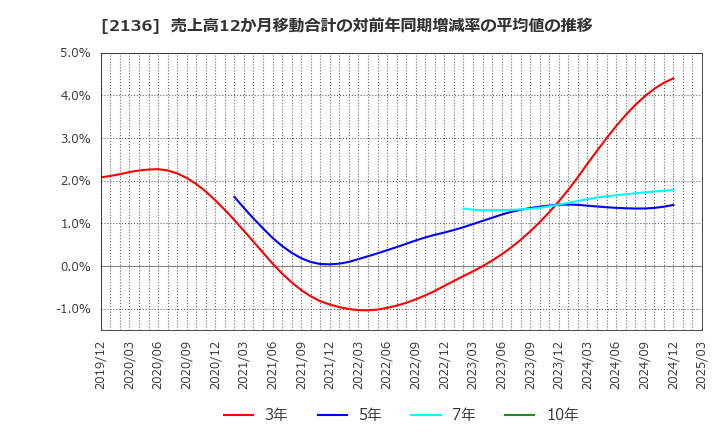 2136 (株)ヒップ: 売上高12か月移動合計の対前年同期増減率の平均値の推移