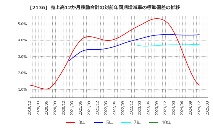 2136 (株)ヒップ: 売上高12か月移動合計の対前年同期増減率の標準偏差の推移