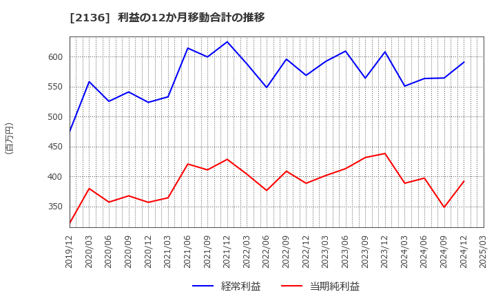 2136 (株)ヒップ: 利益の12か月移動合計の推移