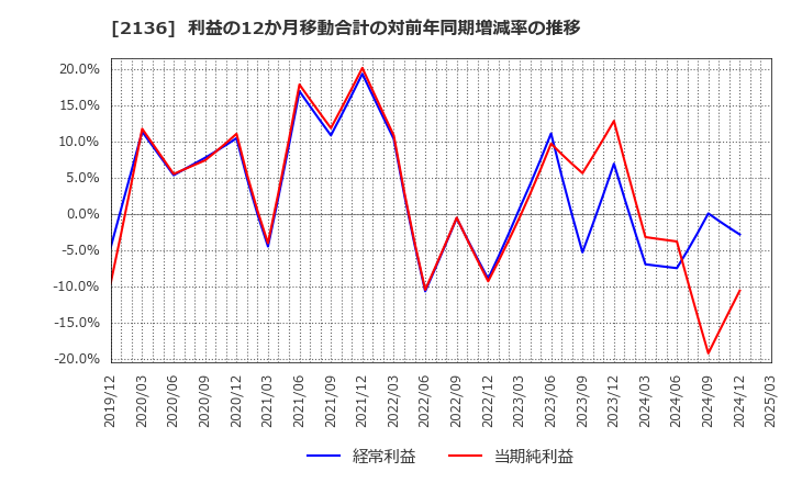 2136 (株)ヒップ: 利益の12か月移動合計の対前年同期増減率の推移