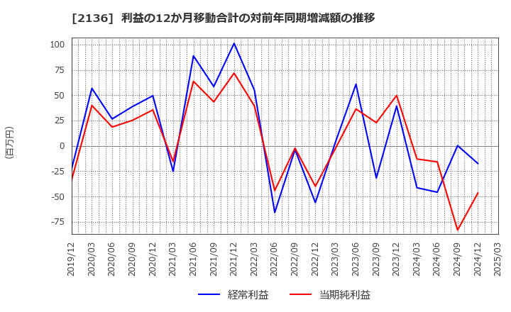 2136 (株)ヒップ: 利益の12か月移動合計の対前年同期増減額の推移