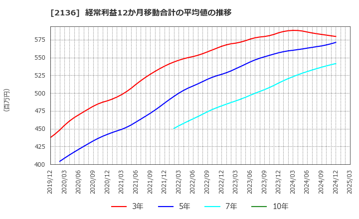 2136 (株)ヒップ: 経常利益12か月移動合計の平均値の推移