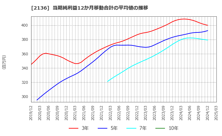 2136 (株)ヒップ: 当期純利益12か月移動合計の平均値の推移