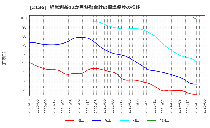 2136 (株)ヒップ: 経常利益12か月移動合計の標準偏差の推移