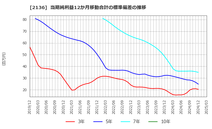 2136 (株)ヒップ: 当期純利益12か月移動合計の標準偏差の推移