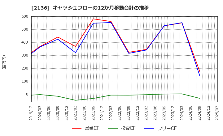 2136 (株)ヒップ: キャッシュフローの12か月移動合計の推移