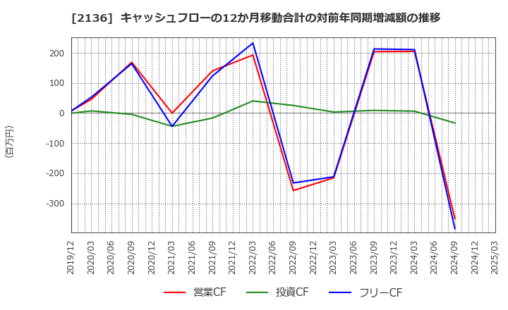 2136 (株)ヒップ: キャッシュフローの12か月移動合計の対前年同期増減額の推移