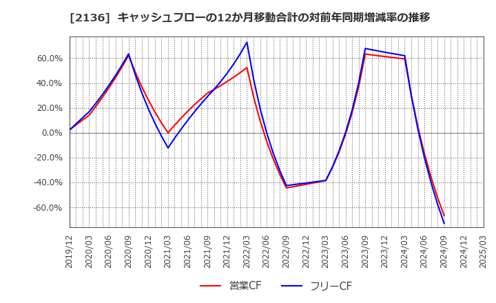 2136 (株)ヒップ: キャッシュフローの12か月移動合計の対前年同期増減率の推移