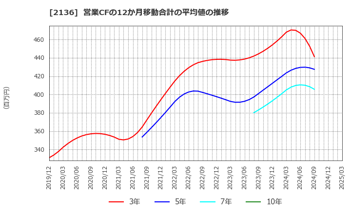 2136 (株)ヒップ: 営業CFの12か月移動合計の平均値の推移