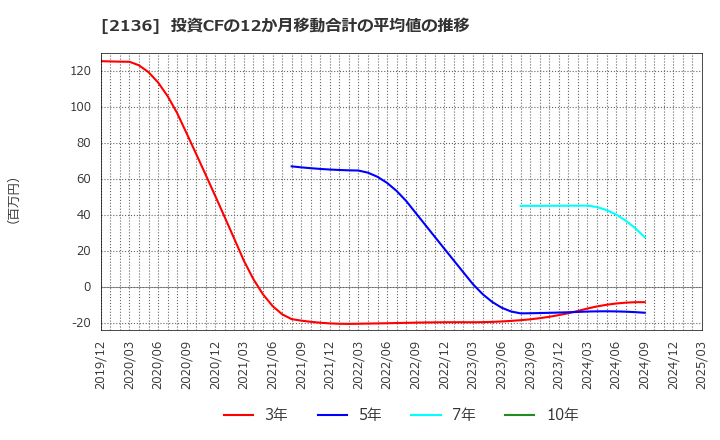 2136 (株)ヒップ: 投資CFの12か月移動合計の平均値の推移