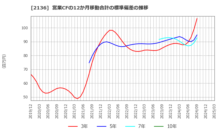 2136 (株)ヒップ: 営業CFの12か月移動合計の標準偏差の推移